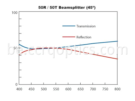 50 50 beamsplitter
